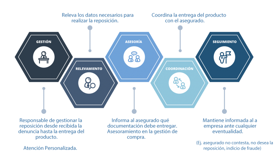 Esquema del servicio de siniestros automotor de Grant